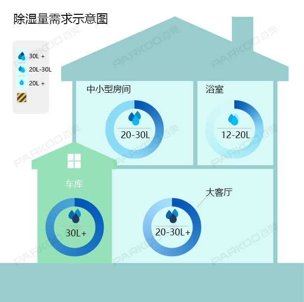 怎么選購適合自己的除濕機(jī)？除濕量的大小