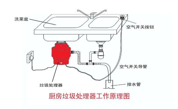 垃圾分類大勢(shì)所趨 垃圾處理器能否迎來(lái)市場(chǎng)機(jī)遇？