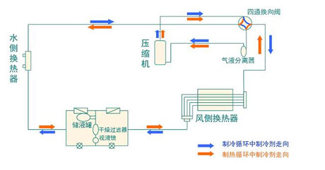 全面簡析風(fēng)冷模塊機(jī)組（原理、結(jié)構(gòu)、熱回收及安裝要點(diǎn)）