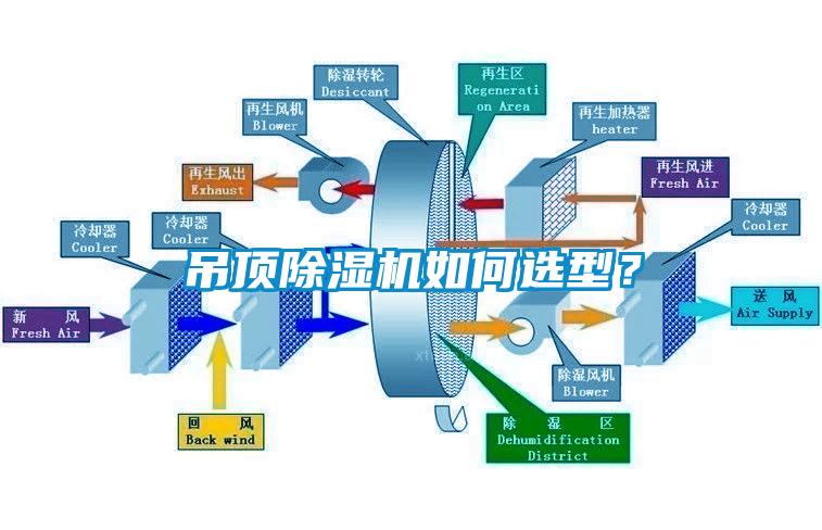 吊頂除濕機(jī)如何選型？