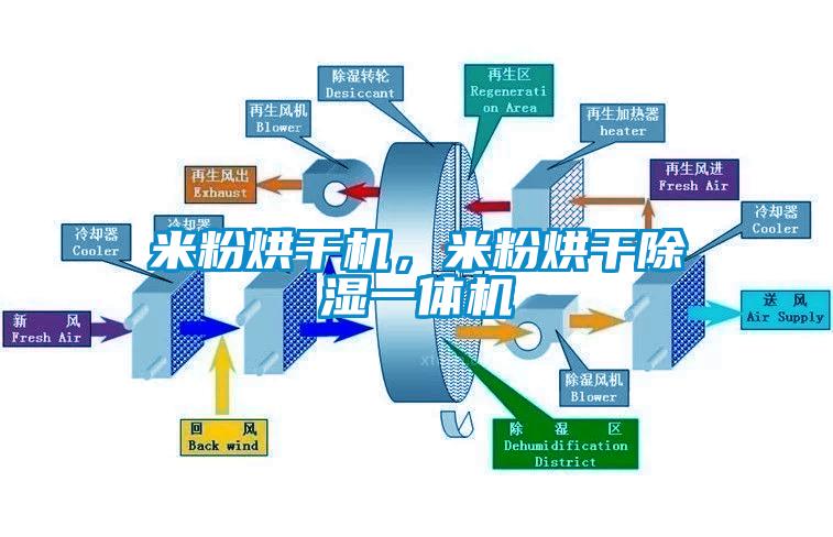 米粉烘干機，米粉烘干除濕一體機