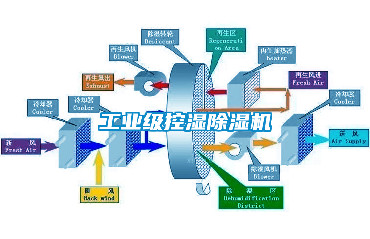 工業(yè)級控濕除濕機(jī)