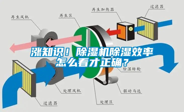 漲知識(shí)！除濕機(jī)除濕效率怎么看才正確？