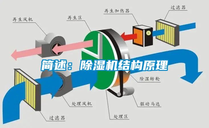 簡述：除濕機(jī)結(jié)構(gòu)原理