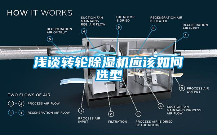 淺談轉(zhuǎn)輪除濕機應該如何選型