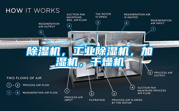 除濕機，工業(yè)除濕機，加濕機，干燥機